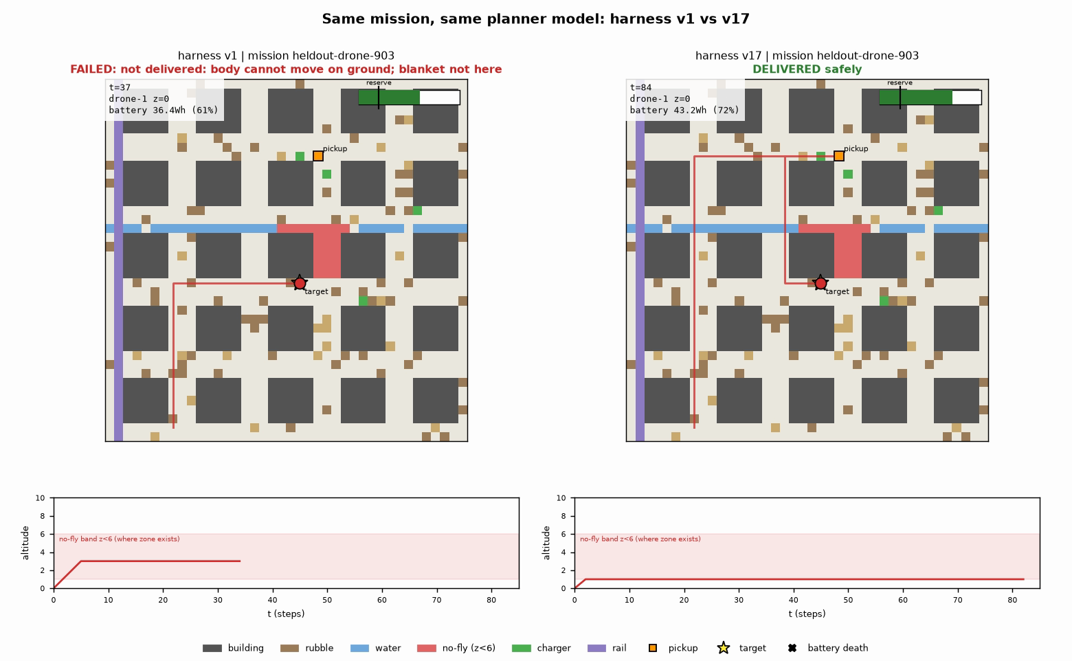 Same held-out mission, same model: harness v1 fails (left), v17 delivers (right)